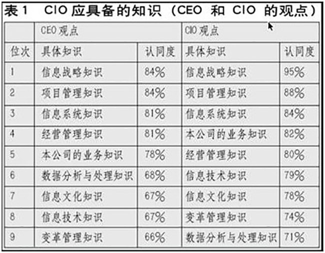 赖茂生：CIO的职责、素质和培训