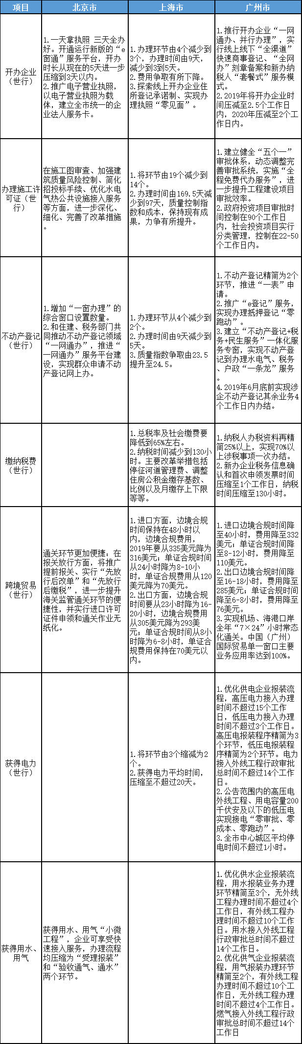 北京、上海、广州优化营商环境2.0改革目标、任务对比表